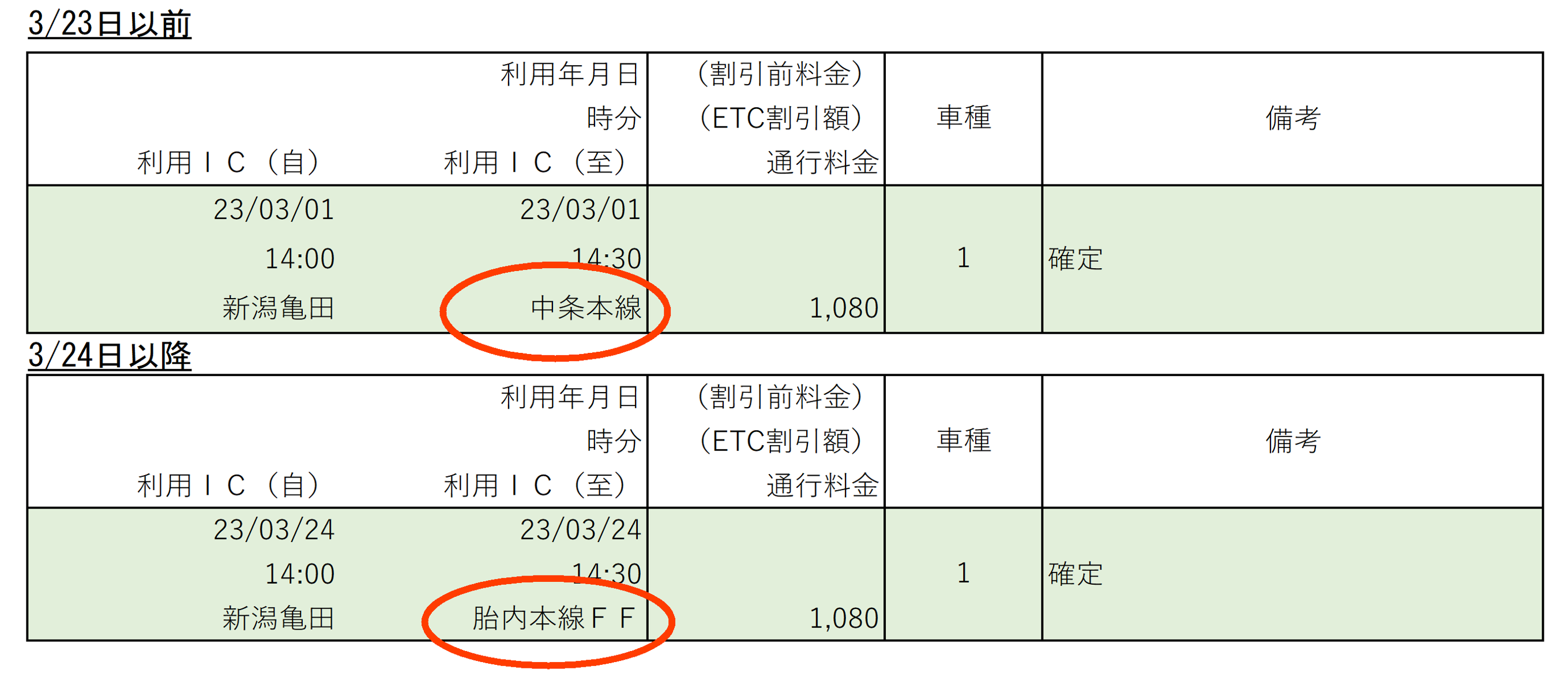 日本海東北自動車道 荒川胎内IC出口の利用明細の表示について