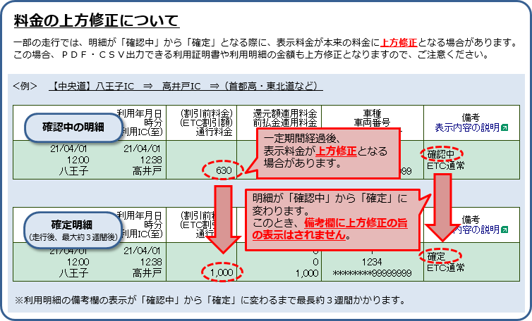 料金の上方修正について 一部走行では、明細が「確認中」から「確定」となる際に、表示料金が本来の料金に上方修正となる場合があります。この場合、PDF・CSV出力できる利用証明書や利用明細の金額も上方修正となりますので、ご注意ください。