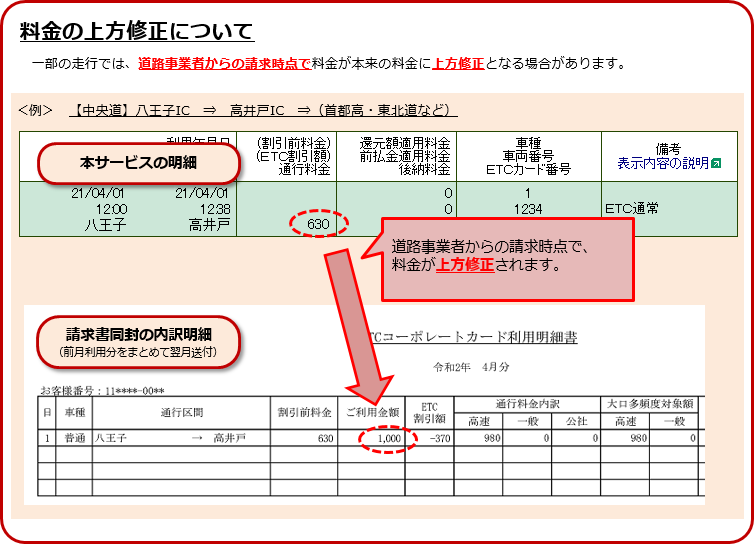 料金の上方修正について 一部走行では、道路事業者からの請求時点で料金が本来の料金に上方修正となる場合がございます。
