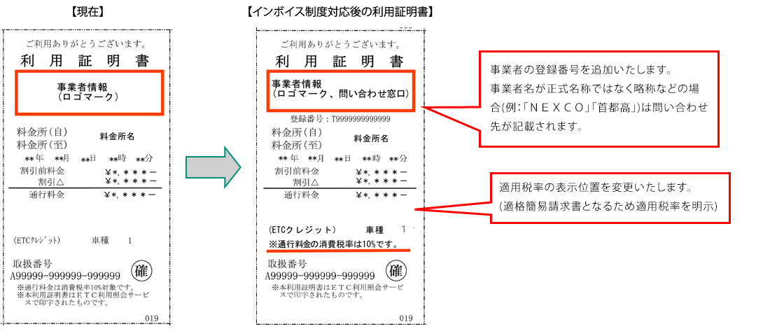 現在の利用証明書からインボイス制度対応後の利用証明書になると、道路会社の登録番号を追加いたします。道路会社名が正式名称ではなく略称などの場合(例:「NEXCO」「首都高」)は問い合わせ先が記載されます。適用税率の表示位置を変更いたします。(適格簡易請求書となるため適用税率を明示)